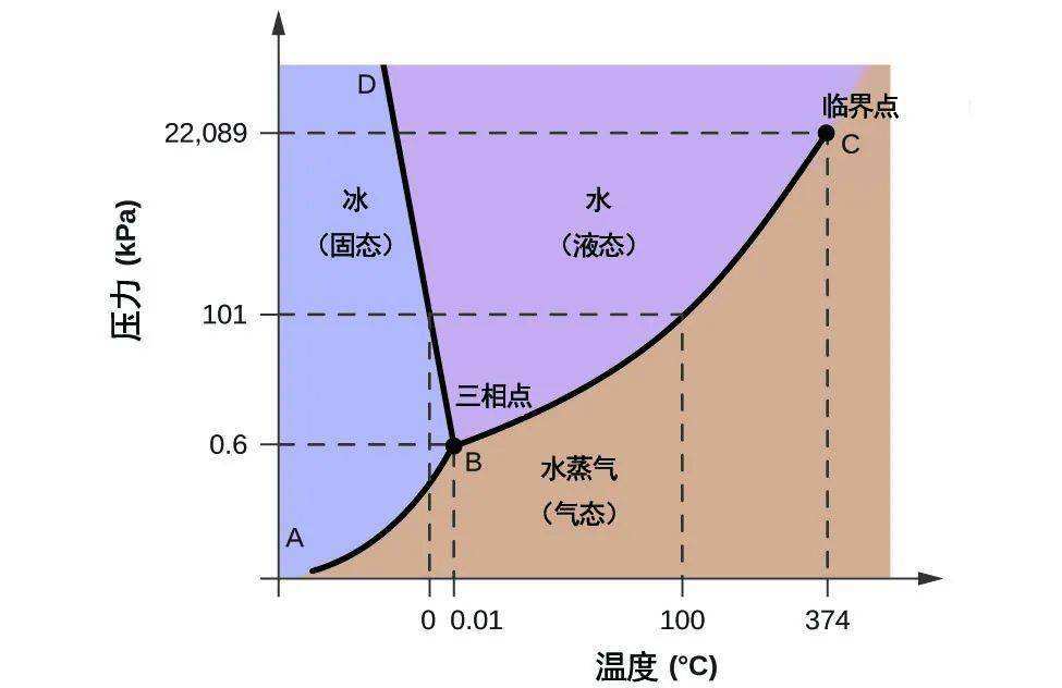 水的相图：三相点与临界点