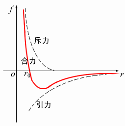 分子间作用力与势能曲线