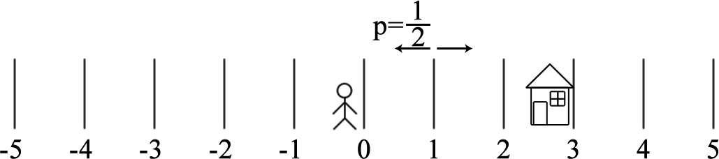 醉汉模型