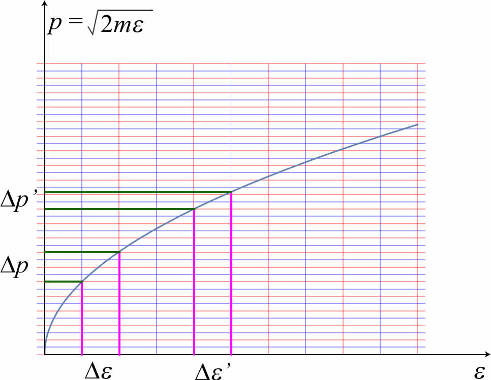 能量与动量的非线性关系（ε ∝ p²）